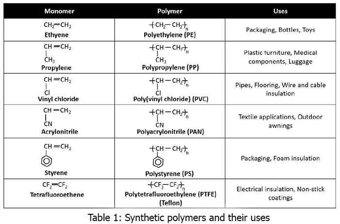 Synthetic Polymers and their uses
